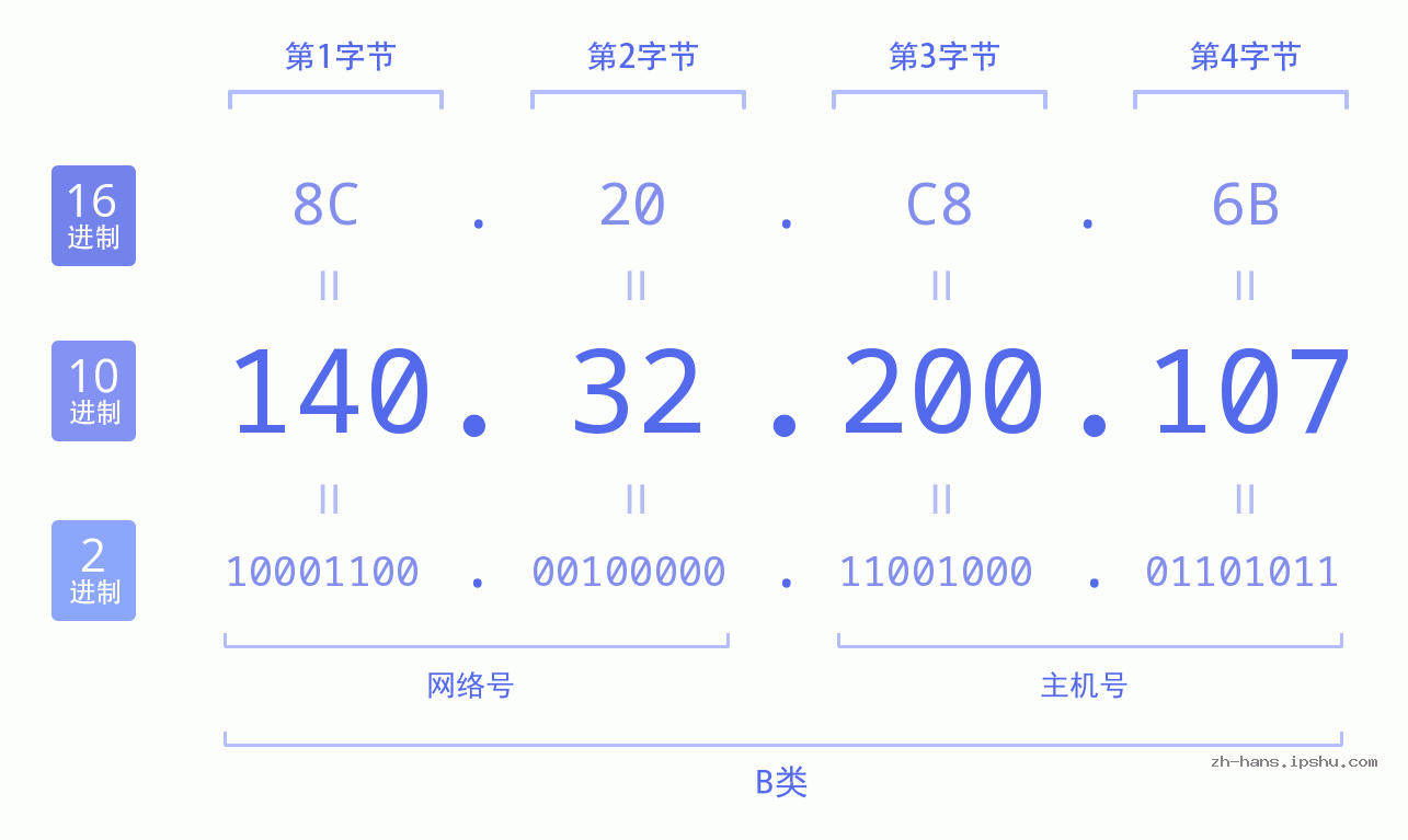 IP地址:140.32.200.107 数据结构图 二进制 十进制 十六进制 IPv4: 140.32.200.107 网络类型 网络号 主机号