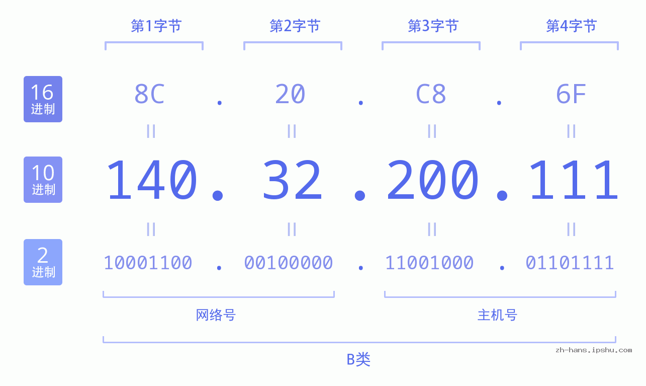 IP地址:140.32.200.111 数据结构图 二进制 十进制 十六进制 IPv4: 140.32.200.111 网络类型 网络号 主机号