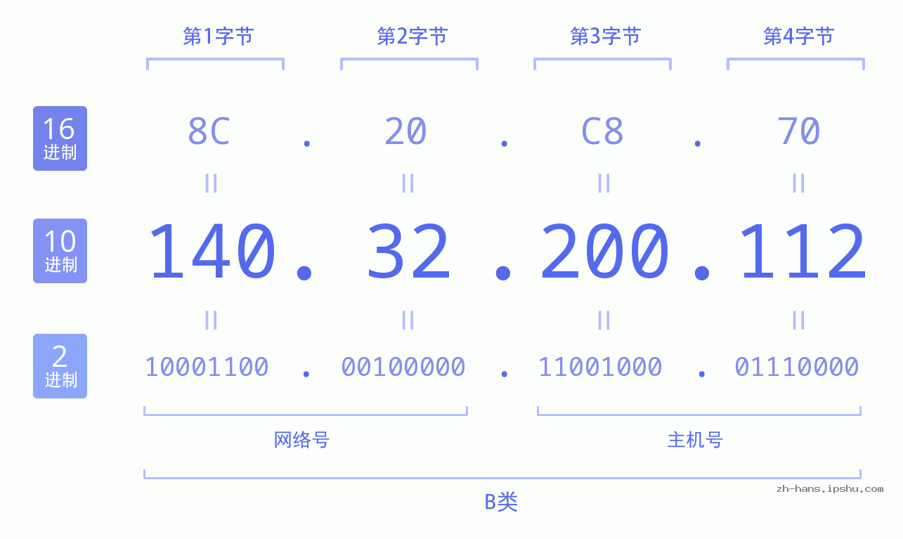 IP地址:140.32.200.112 数据结构图 二进制 十进制 十六进制 IPv4: 140.32.200.112 网络类型 网络号 主机号