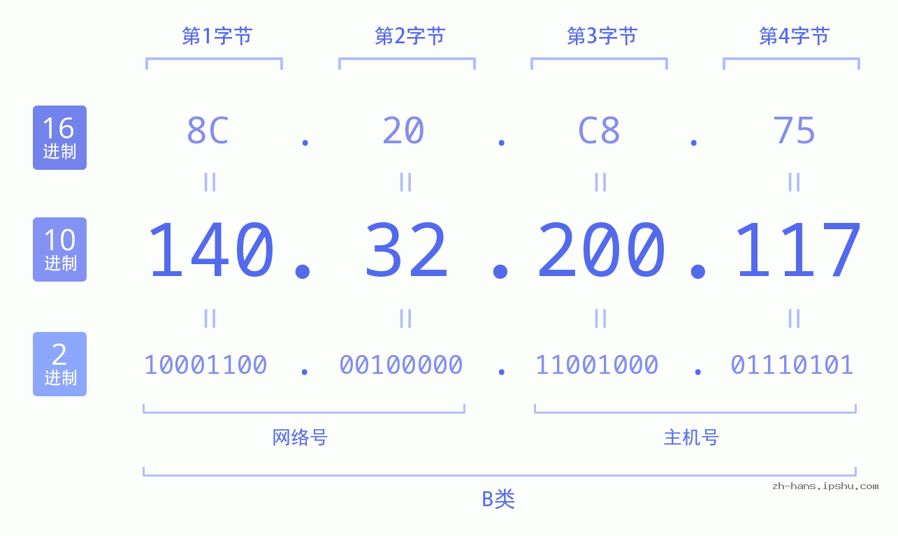IP地址:140.32.200.117 数据结构图 二进制 十进制 十六进制 IPv4: 140.32.200.117 网络类型 网络号 主机号