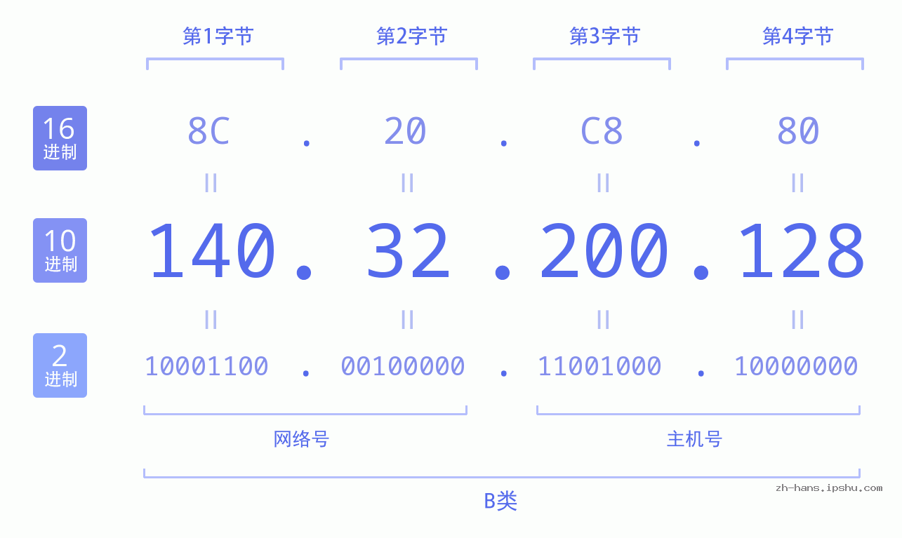 IP地址:140.32.200.128 数据结构图 二进制 十进制 十六进制 IPv4: 140.32.200.128 网络类型 网络号 主机号