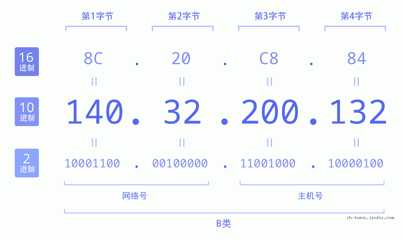 IP地址:140.32.200.132 数据结构图 二进制 十进制 十六进制 IPv4: 140.32.200.132 网络类型 网络号 主机号