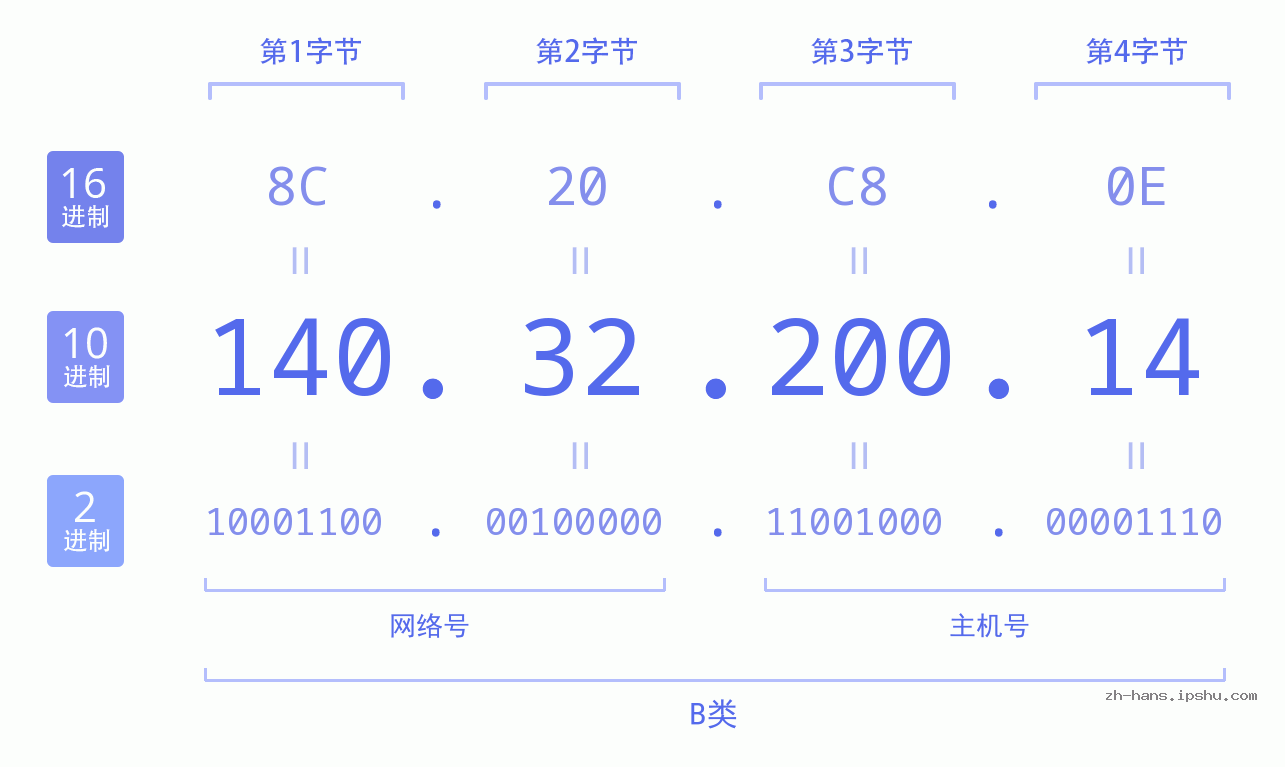 IP地址:140.32.200.14 数据结构图 二进制 十进制 十六进制 IPv4: 140.32.200.14 网络类型 网络号 主机号