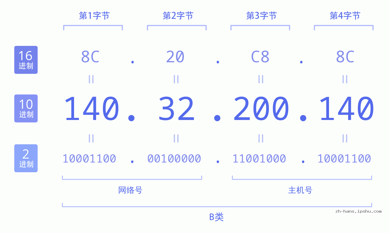 IP地址:140.32.200.140 数据结构图 二进制 十进制 十六进制 IPv4: 140.32.200.140 网络类型 网络号 主机号