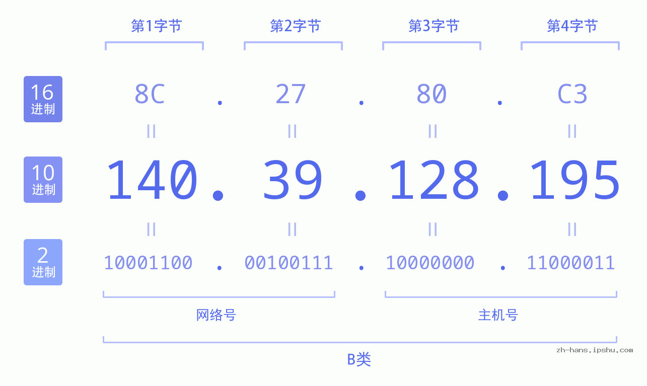 IP地址:140.39.128.195 数据结构图 二进制 十进制 十六进制 IPv4: 140.39.128.195 网络类型 网络号 主机号