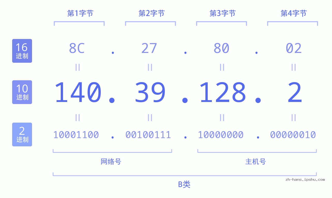 IPv4: 140.39.128.2 网络类型 网络号 主机号