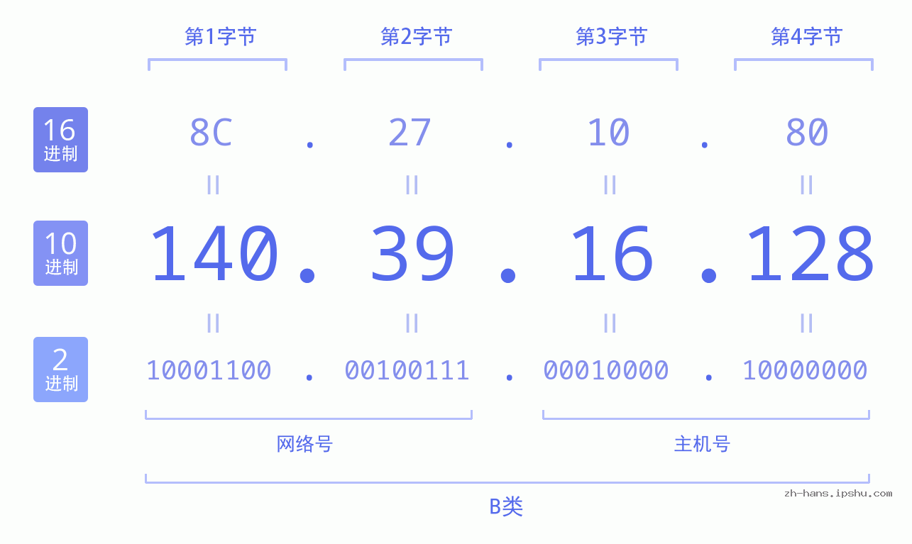 IP地址:140.39.16.128 数据结构图 二进制 十进制 十六进制 IPv4: 140.39.16.128 网络类型 网络号 主机号
