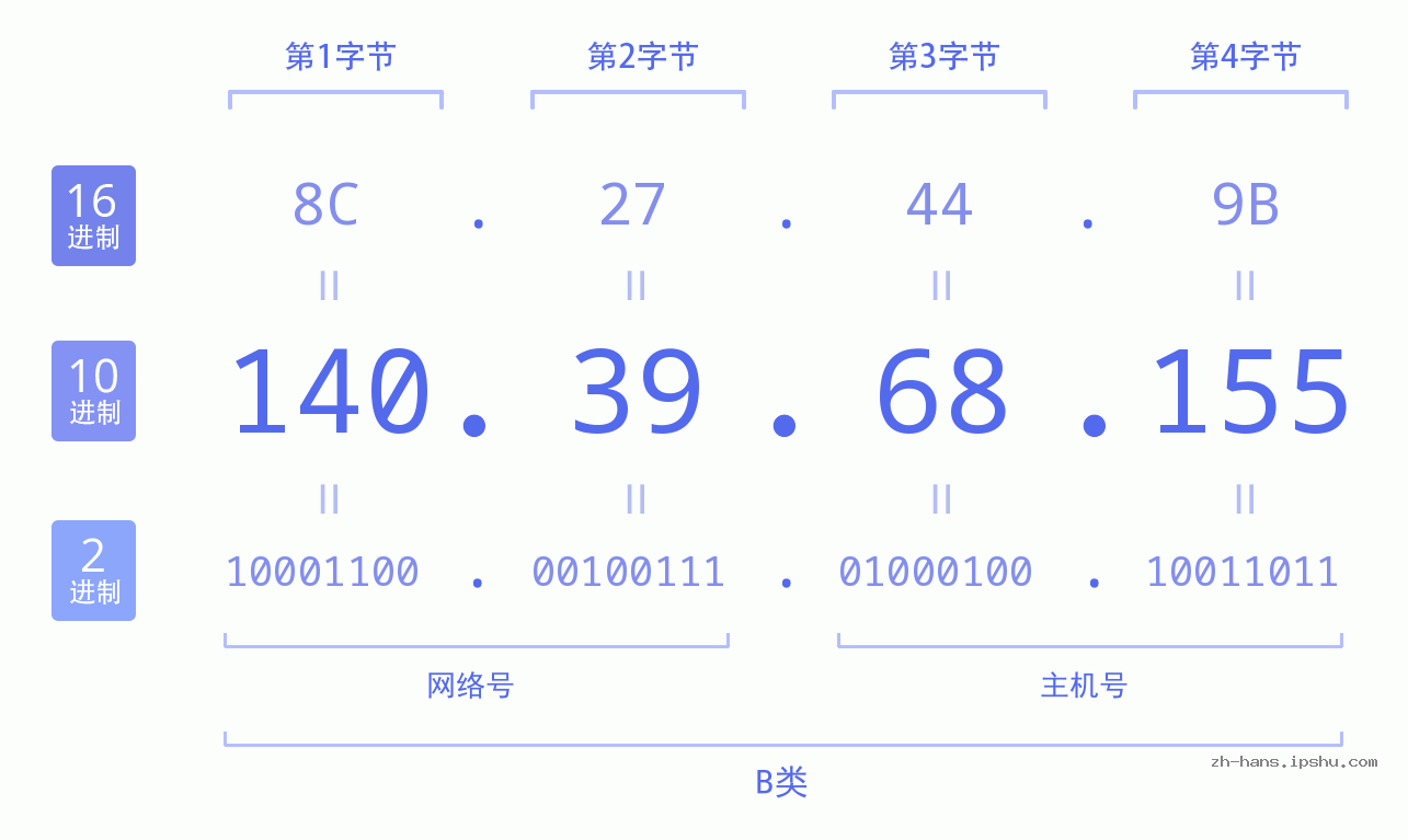 IP地址:140.39.68.155 数据结构图 二进制 十进制 十六进制 IPv4: 140.39.68.155 网络类型 网络号 主机号