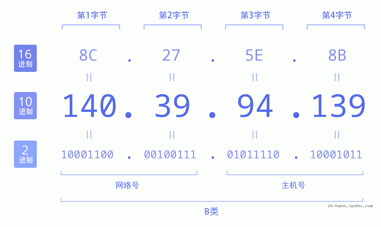 IP地址:140.39.94.139 数据结构图 二进制 十进制 十六进制 IPv4: 140.39.94.139 网络类型 网络号 主机号