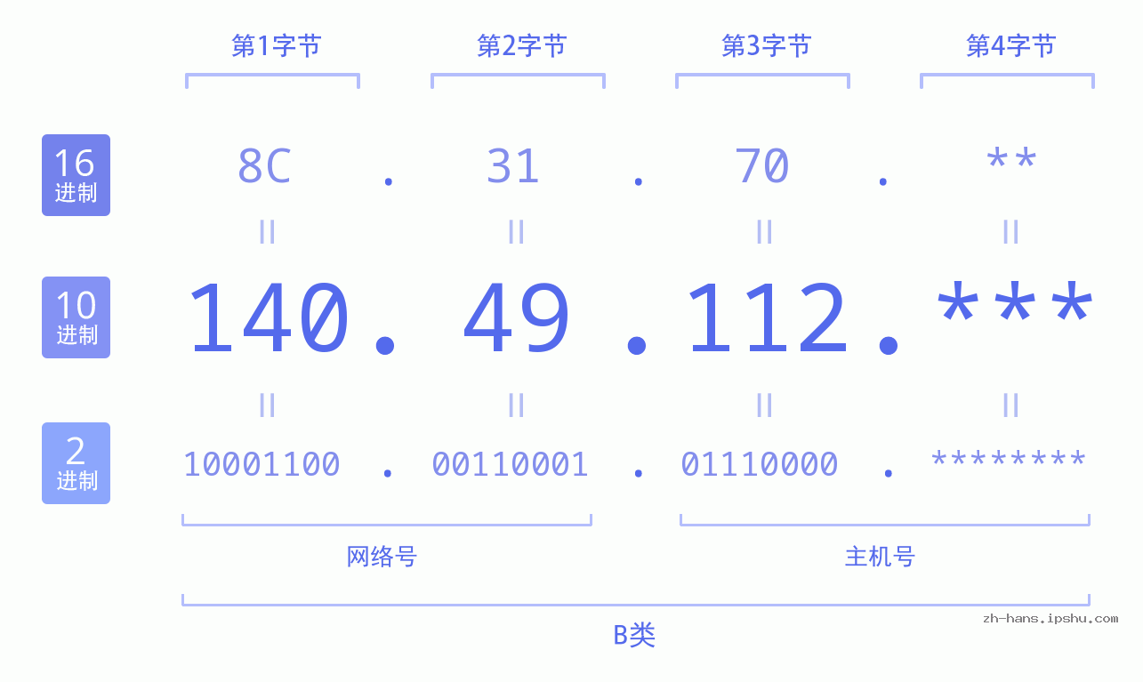 IP地址:140.49.112 数据结构图 二进制 十进制 十六进制 IPv4: 140.49.112 网络类型 网络号 主机号