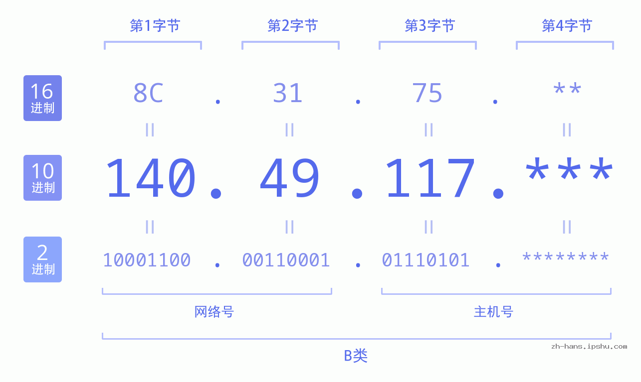 IP地址:140.49.117 数据结构图 二进制 十进制 十六进制 IPv4: 140.49.117 网络类型 网络号 主机号