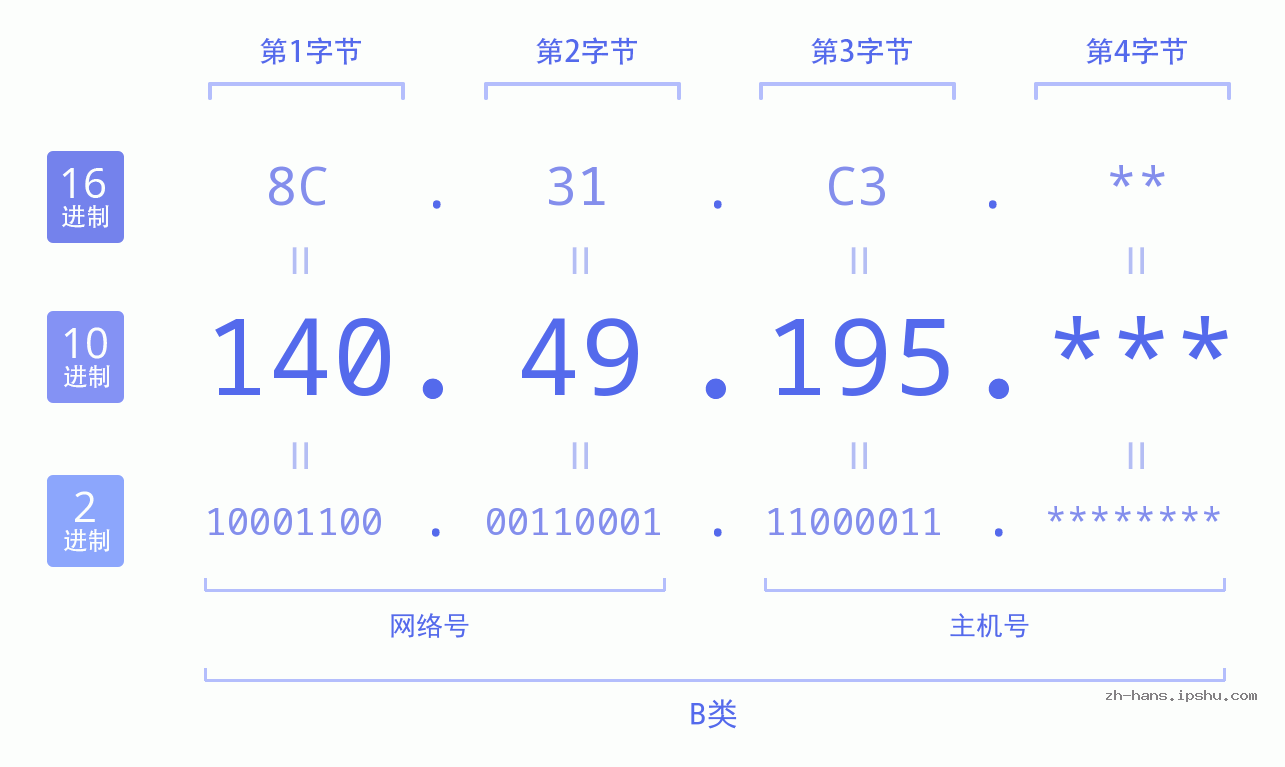 IP地址:140.49.195 数据结构图 二进制 十进制 十六进制 IPv4: 140.49.195 网络类型 网络号 主机号