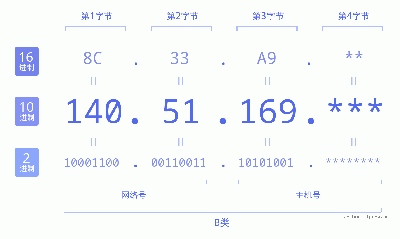 IP地址:140.51.169 数据结构图 二进制 十进制 十六进制 IPv4: 140.51.169 网络类型 网络号 主机号