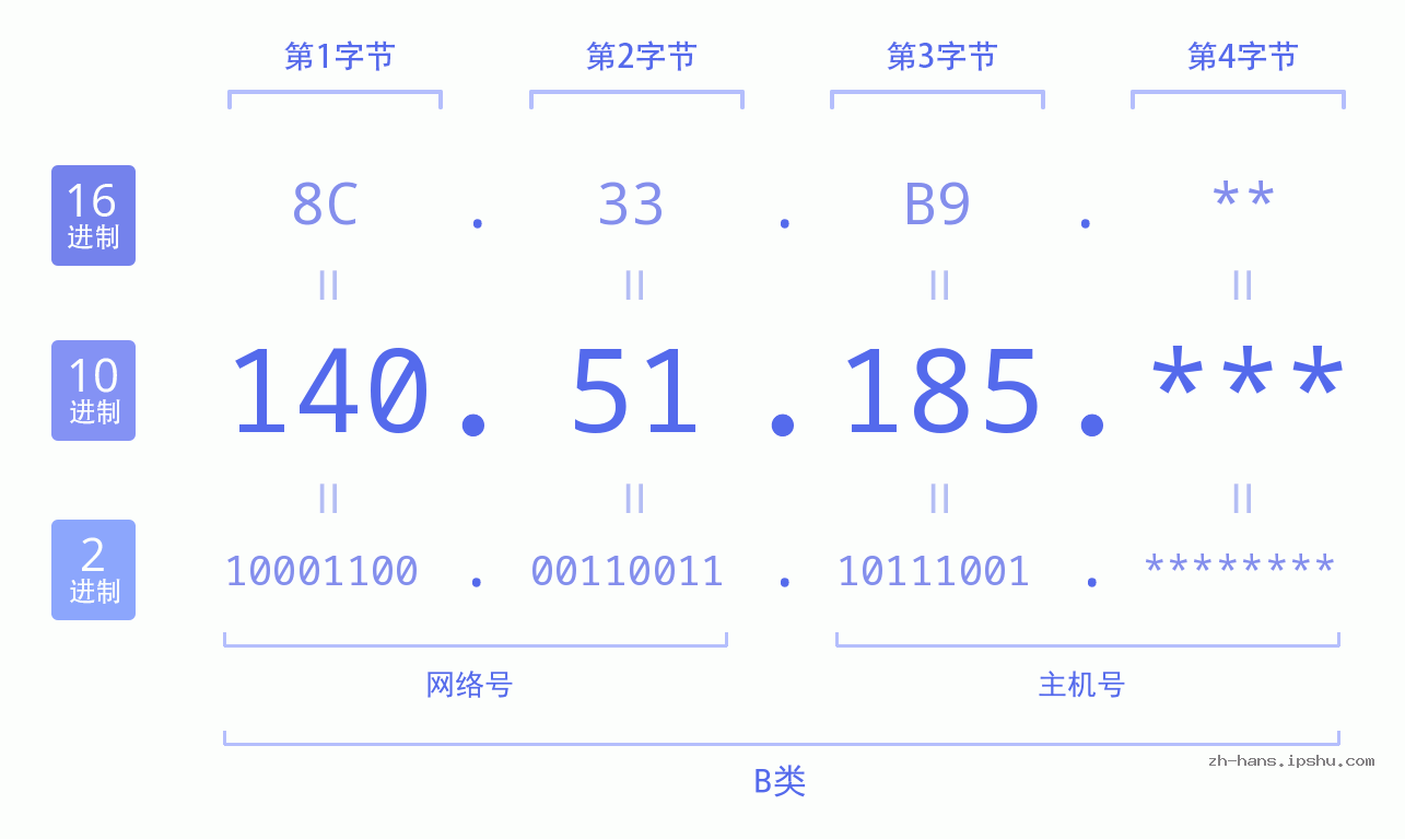 IP地址:140.51.185 数据结构图 二进制 十进制 十六进制 IPv4: 140.51.185 网络类型 网络号 主机号