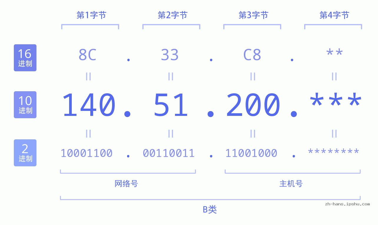 IP地址:140.51.200 数据结构图 二进制 十进制 十六进制 IPv4: 140.51.200 网络类型 网络号 主机号
