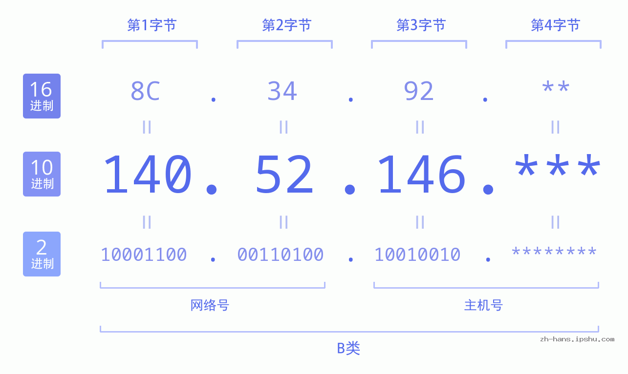 IP地址:140.52.146 数据结构图 二进制 十进制 十六进制 IPv4: 140.52.146 网络类型 网络号 主机号