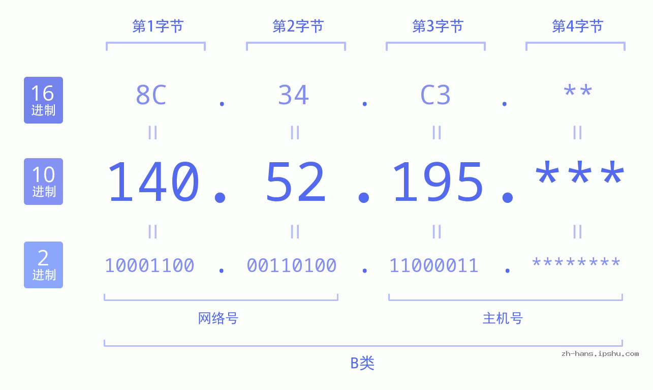 IP地址:140.52.195 数据结构图 二进制 十进制 十六进制 IPv4: 140.52.195 网络类型 网络号 主机号