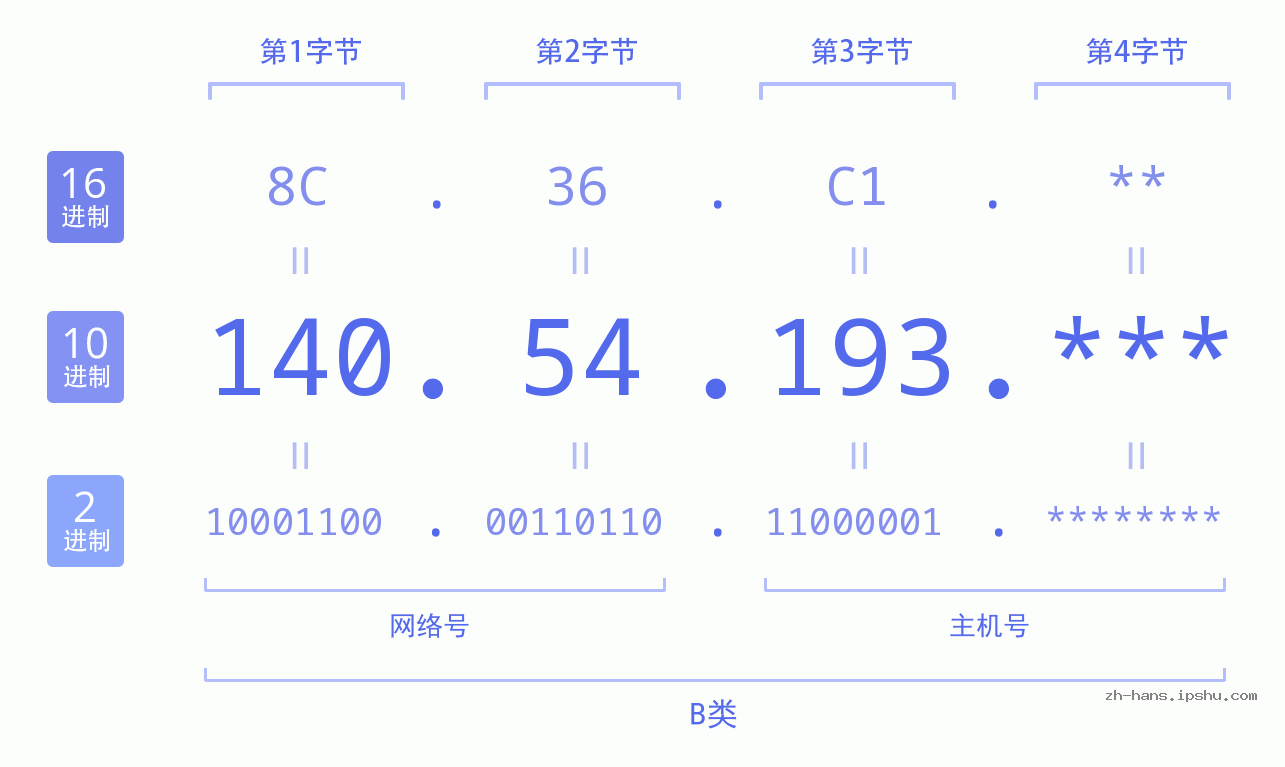 IP地址:140.54.193 数据结构图 二进制 十进制 十六进制 IPv4: 140.54.193 网络类型 网络号 主机号