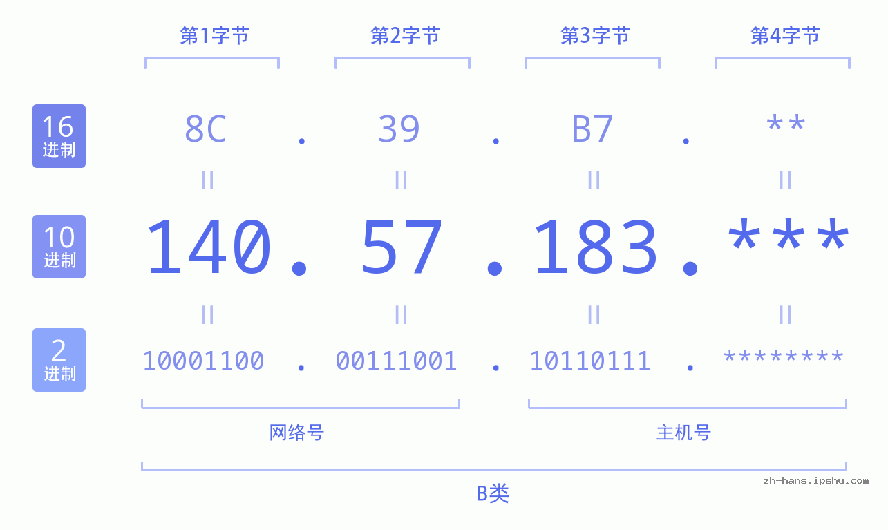 IP地址:140.57.183 数据结构图 二进制 十进制 十六进制 IPv4: 140.57.183 网络类型 网络号 主机号