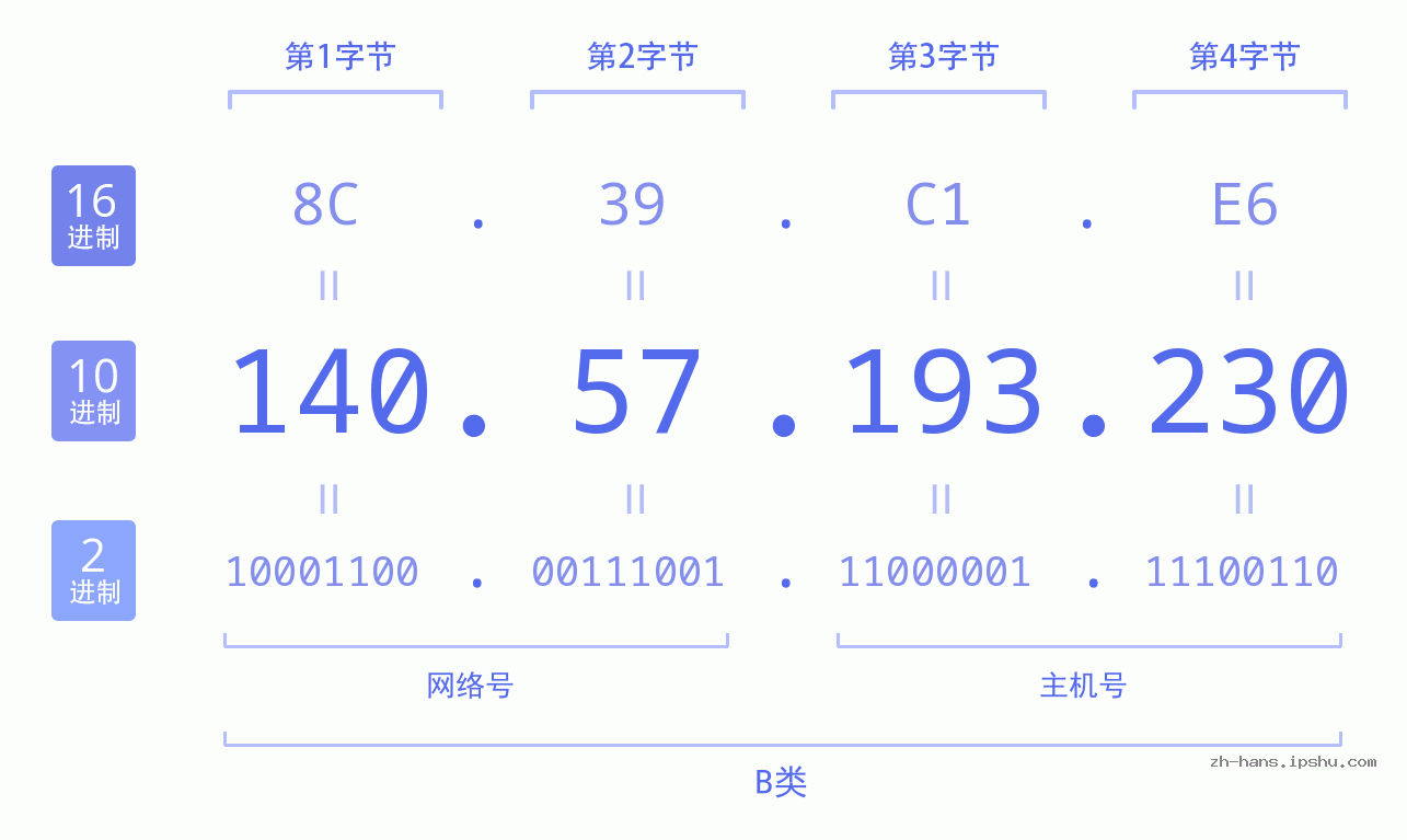 IP地址:140.57.193.230 数据结构图 二进制 十进制 十六进制 IPv4: 140.57.193.230 网络类型 网络号 主机号