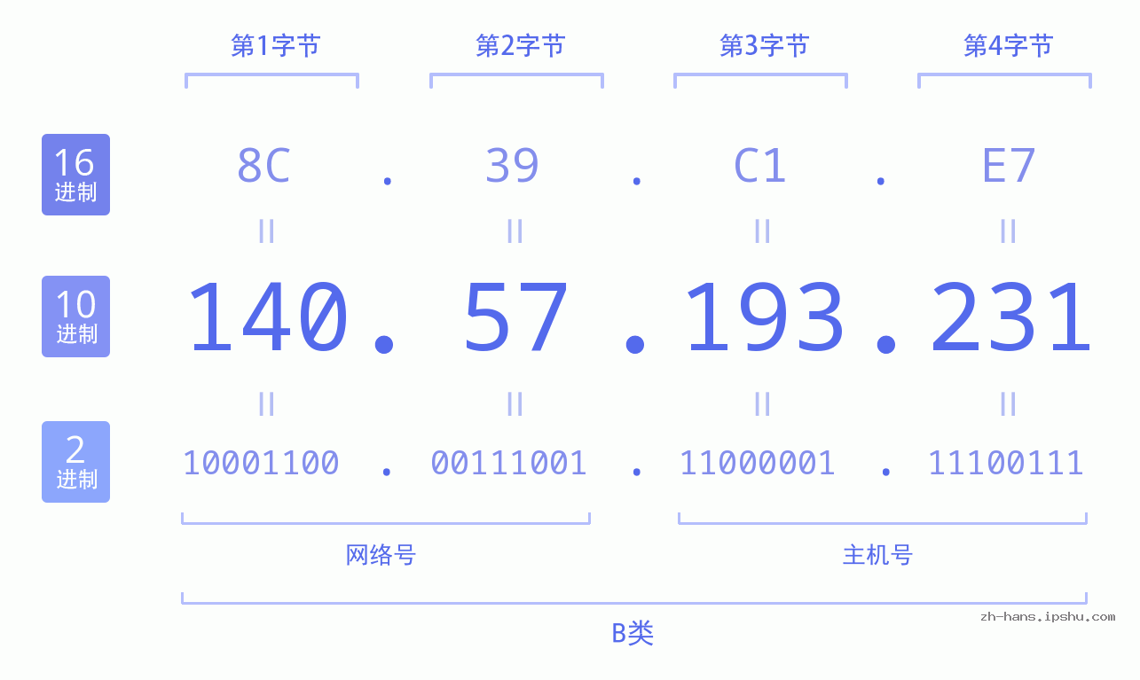 IP地址:140.57.193.231 数据结构图 二进制 十进制 十六进制 IPv4: 140.57.193.231 网络类型 网络号 主机号