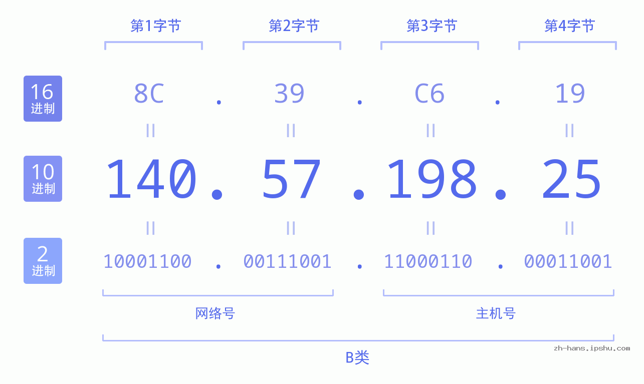 IP地址:140.57.198.25 数据结构图 二进制 十进制 十六进制 IPv4: 140.57.198.25 网络类型 网络号 主机号