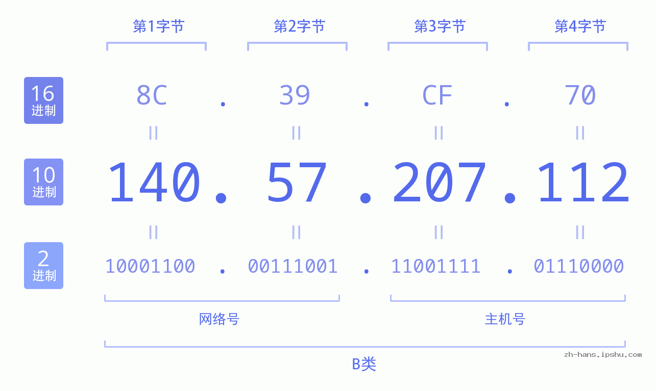 IP地址:140.57.207.112 数据结构图 二进制 十进制 十六进制 IPv4: 140.57.207.112 网络类型 网络号 主机号