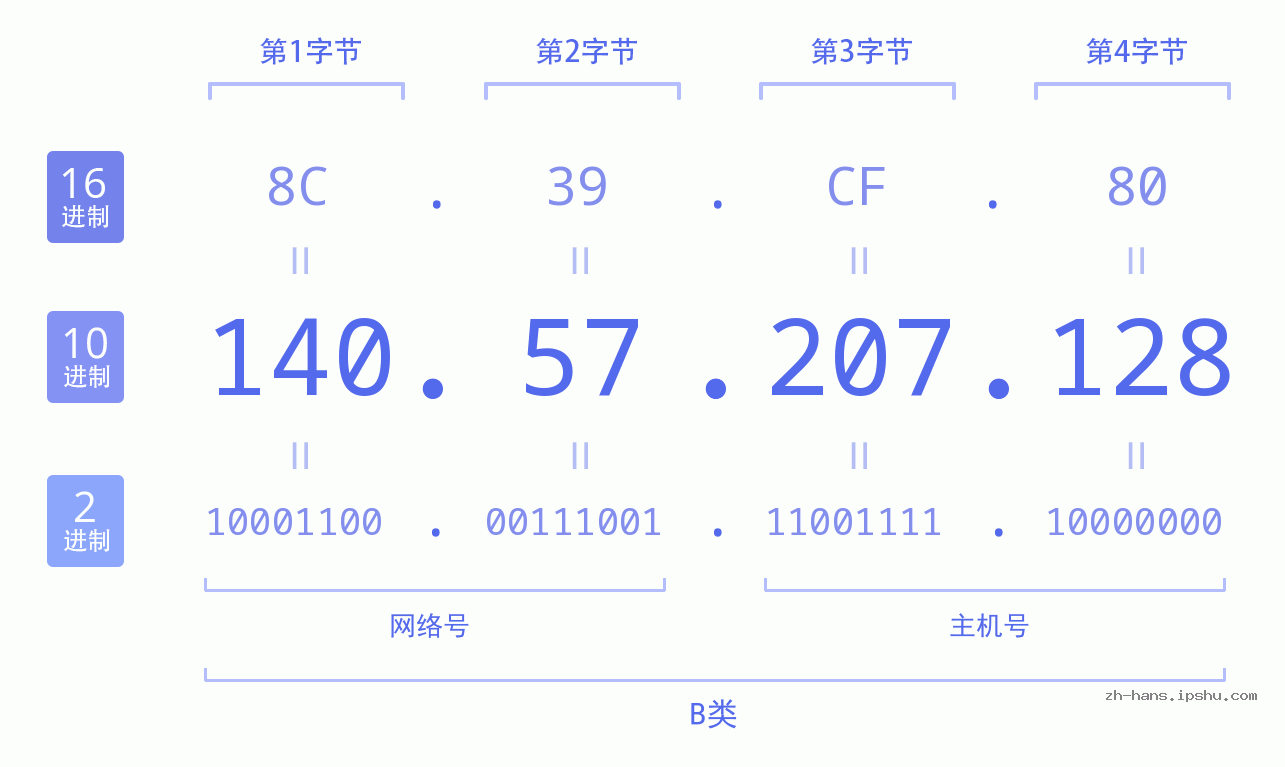 IP地址:140.57.207.128 数据结构图 二进制 十进制 十六进制 IPv4: 140.57.207.128 网络类型 网络号 主机号