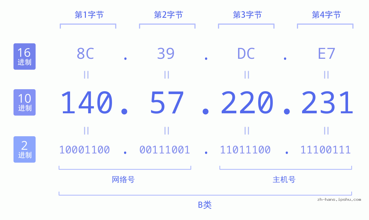 IP地址:140.57.220.231 数据结构图 二进制 十进制 十六进制 IPv4: 140.57.220.231 网络类型 网络号 主机号