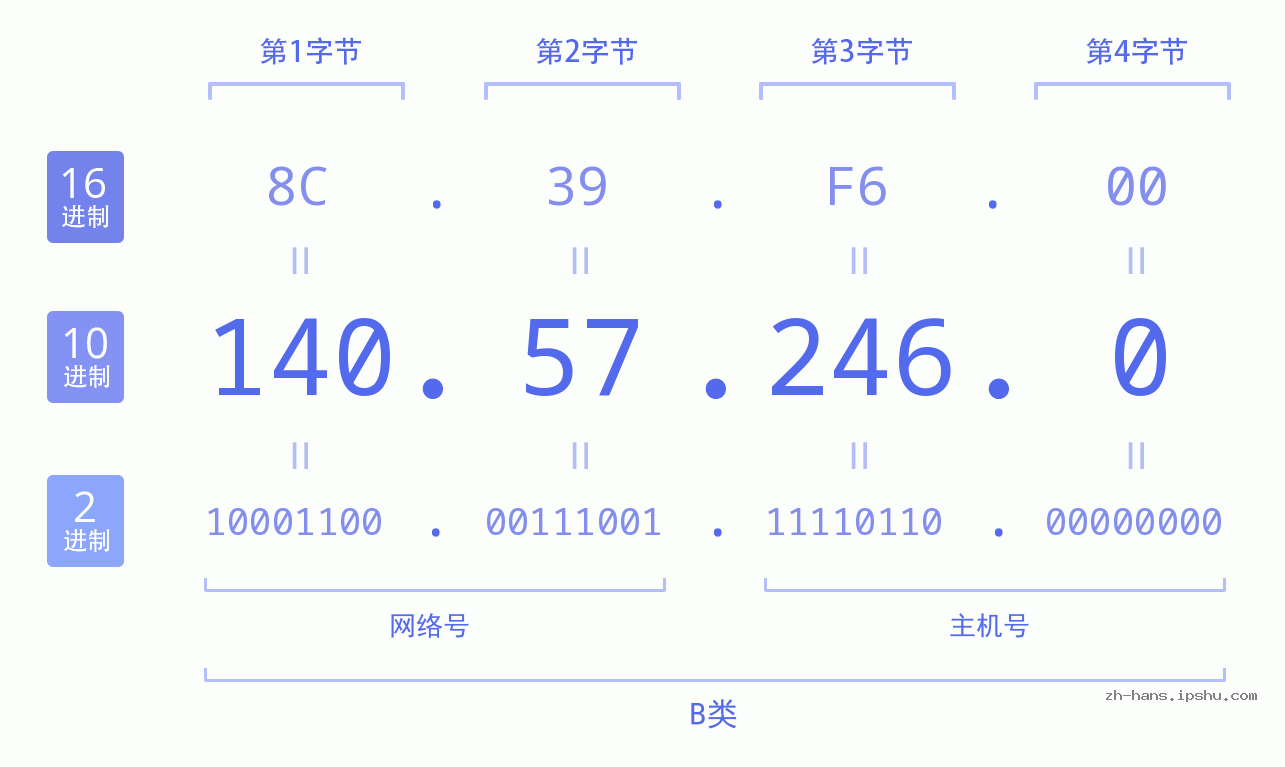 IP地址:140.57.246.0 数据结构图 二进制 十进制 十六进制 IPv4: 140.57.246.0 网络类型 网络号 主机号