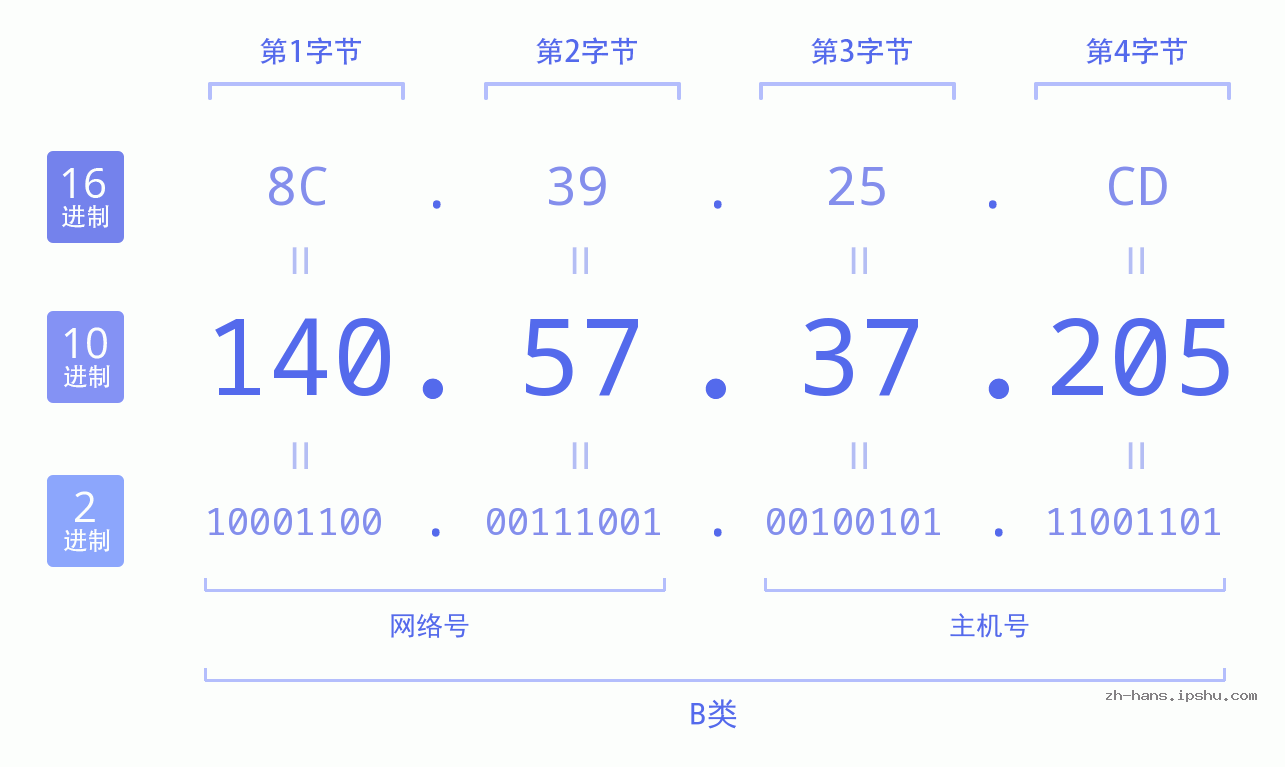 IP地址:140.57.37.205 数据结构图 二进制 十进制 十六进制 IPv4: 140.57.37.205 网络类型 网络号 主机号