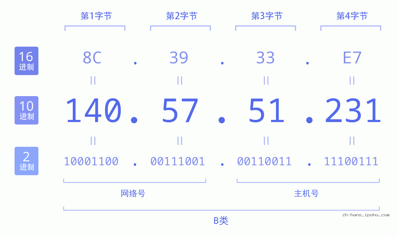 IP地址:140.57.51.231 数据结构图 二进制 十进制 十六进制 IPv4: 140.57.51.231 网络类型 网络号 主机号