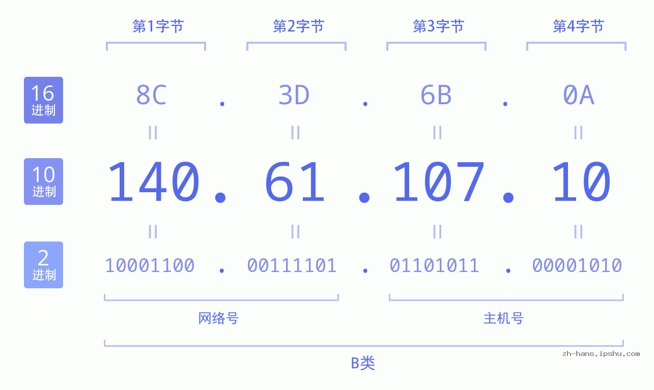 IP地址:140.61.107.10 数据结构图 二进制 十进制 十六进制 IPv4: 140.61.107.10 网络类型 网络号 主机号