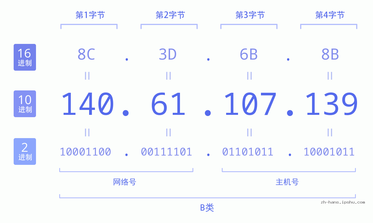 IP地址:140.61.107.139 数据结构图 二进制 十进制 十六进制 IPv4: 140.61.107.139 网络类型 网络号 主机号