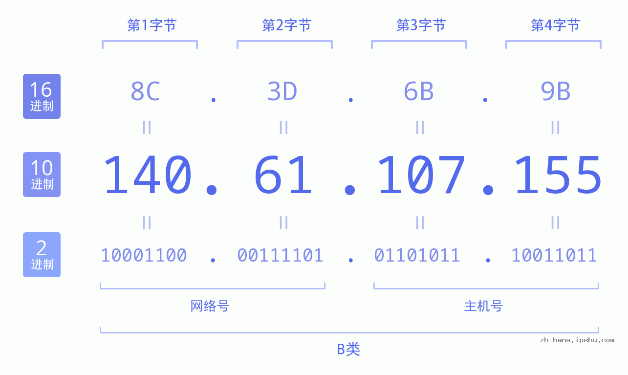 IP地址:140.61.107.155 数据结构图 二进制 十进制 十六进制 IPv4: 140.61.107.155 网络类型 网络号 主机号