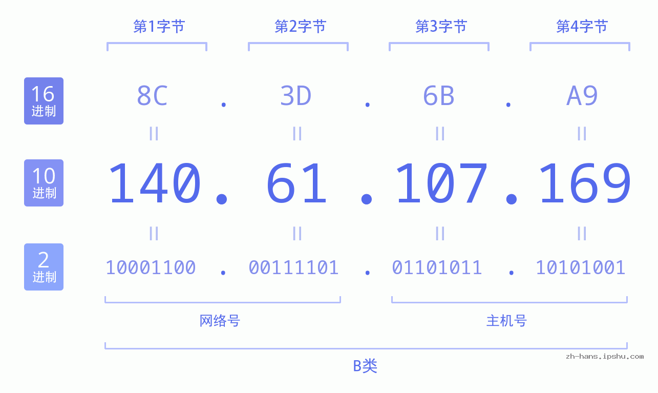 IP地址:140.61.107.169 数据结构图 二进制 十进制 十六进制 IPv4: 140.61.107.169 网络类型 网络号 主机号