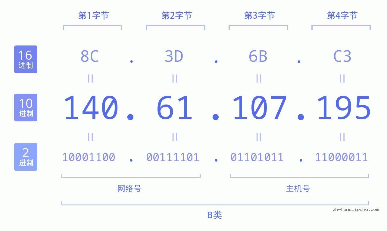 IP地址:140.61.107.195 数据结构图 二进制 十进制 十六进制 IPv4: 140.61.107.195 网络类型 网络号 主机号
