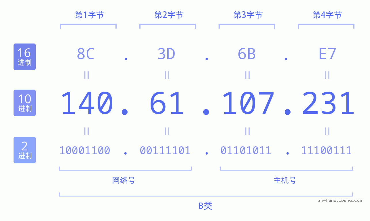 IP地址:140.61.107.231 数据结构图 二进制 十进制 十六进制 IPv4: 140.61.107.231 网络类型 网络号 主机号