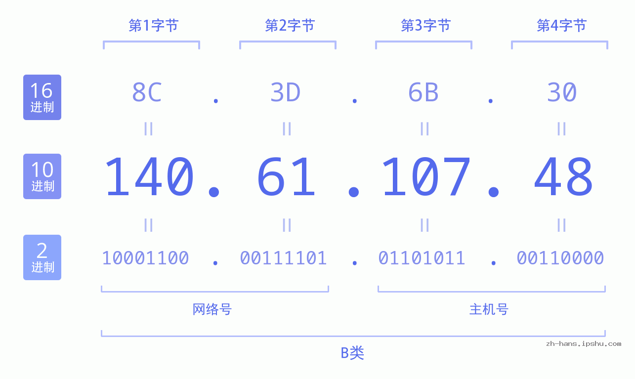IP地址:140.61.107.48 数据结构图 二进制 十进制 十六进制 IPv4: 140.61.107.48 网络类型 网络号 主机号