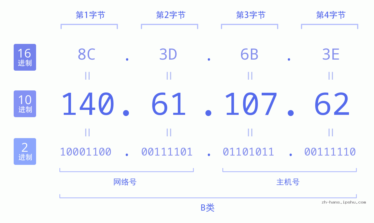 IP地址:140.61.107.62 数据结构图 二进制 十进制 十六进制 IPv4: 140.61.107.62 网络类型 网络号 主机号