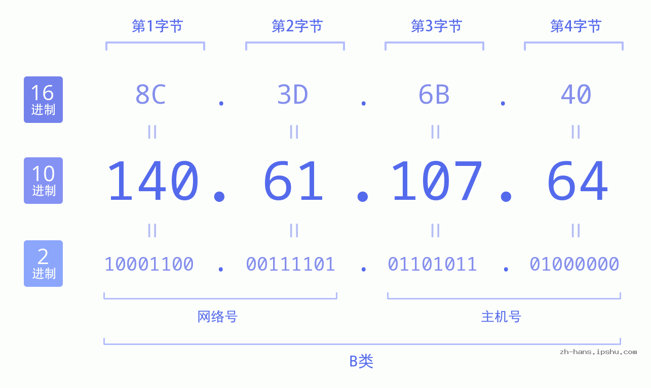 IP地址:140.61.107.64 数据结构图 二进制 十进制 十六进制 IPv4: 140.61.107.64 网络类型 网络号 主机号