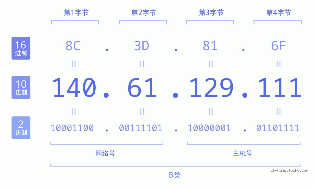 IP地址:140.61.129.111 数据结构图 二进制 十进制 十六进制 IPv4: 140.61.129.111 网络类型 网络号 主机号