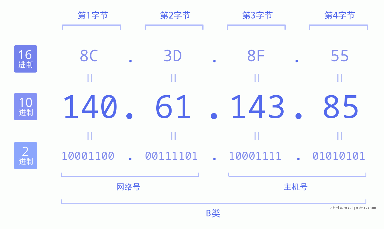 IP地址:140.61.143.85 数据结构图 二进制 十进制 十六进制 IPv4: 140.61.143.85 网络类型 网络号 主机号