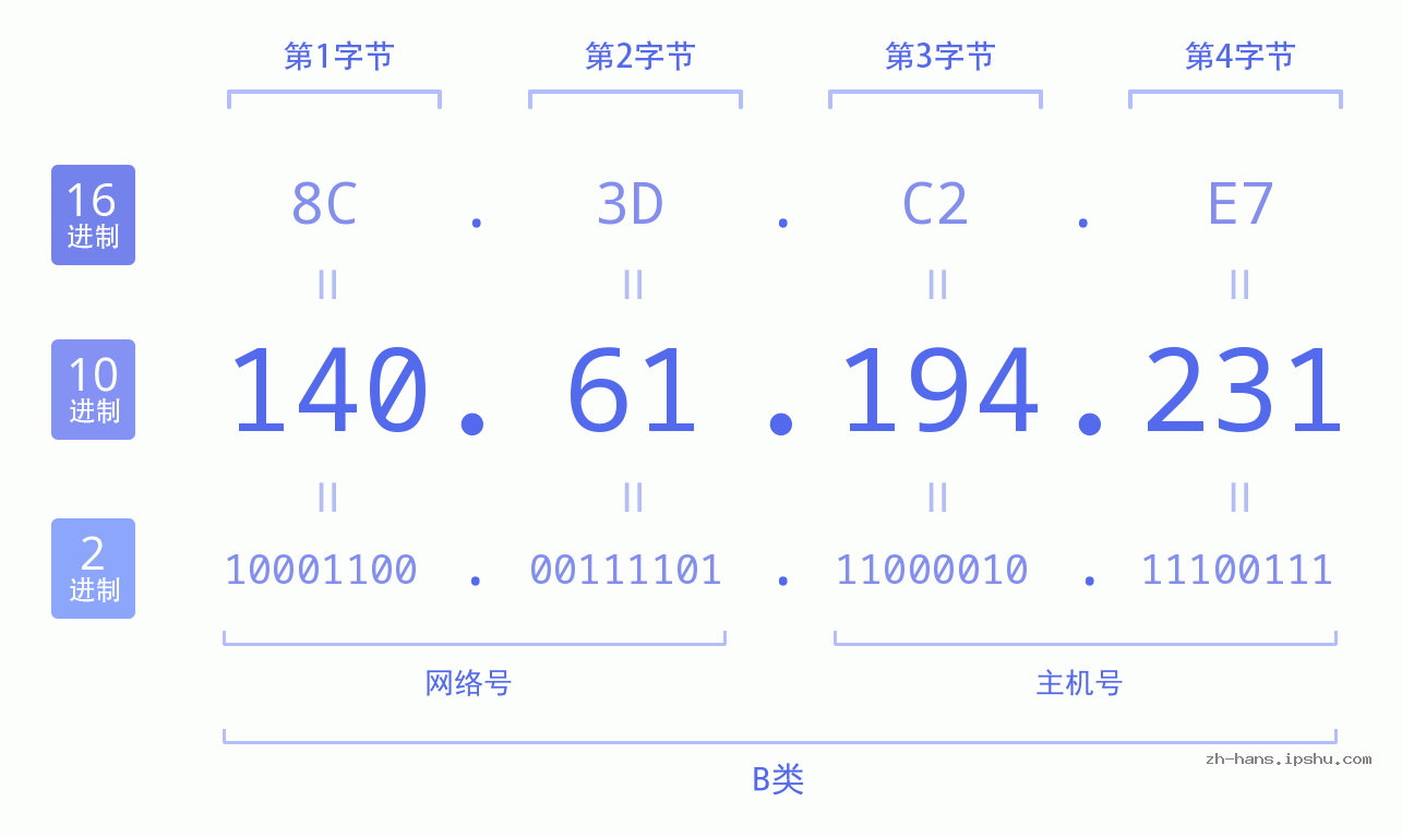 IP地址:140.61.194.231 数据结构图 二进制 十进制 十六进制 IPv4: 140.61.194.231 网络类型 网络号 主机号
