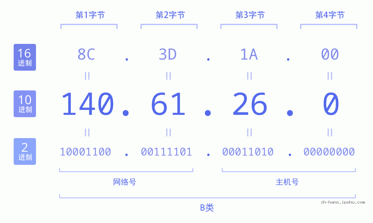 IP地址:140.61.26.0 数据结构图 二进制 十进制 十六进制 IPv4: 140.61.26.0 网络类型 网络号 主机号