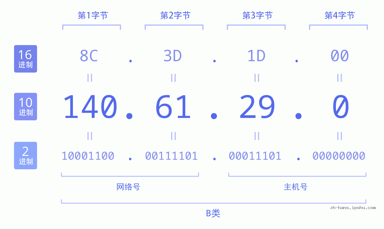IP地址:140.61.29.0 数据结构图 二进制 十进制 十六进制 IPv4: 140.61.29.0 网络类型 网络号 主机号