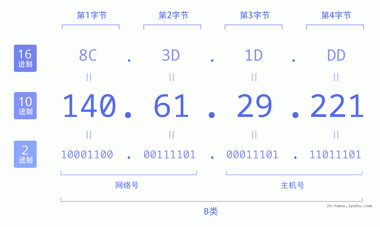 IP地址:140.61.29.221 数据结构图 二进制 十进制 十六进制 IPv4: 140.61.29.221 网络类型 网络号 主机号