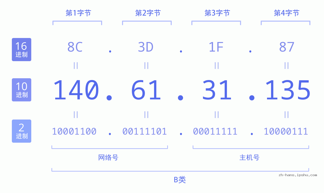 IP地址:140.61.31.135 数据结构图 二进制 十进制 十六进制 IPv4: 140.61.31.135 网络类型 网络号 主机号