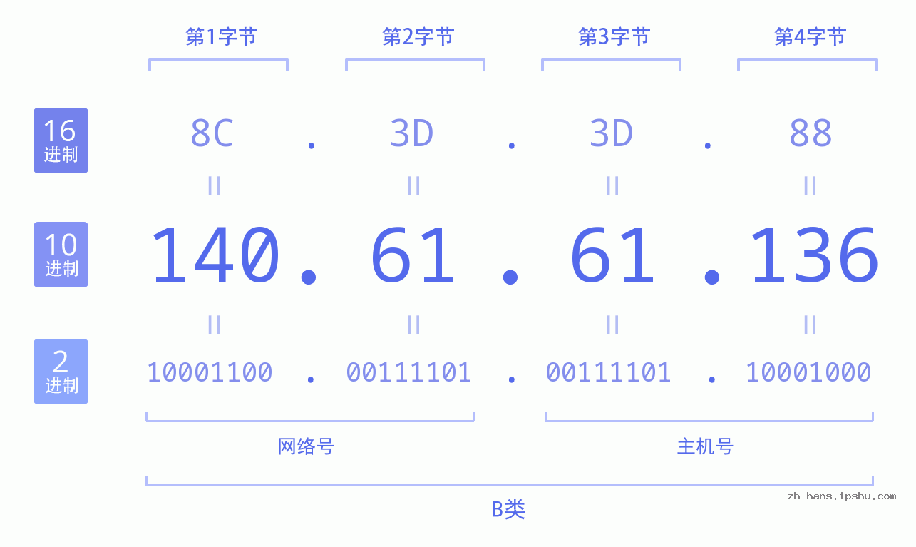 IP地址:140.61.61.136 数据结构图 二进制 十进制 十六进制 IPv4: 140.61.61.136 网络类型 网络号 主机号