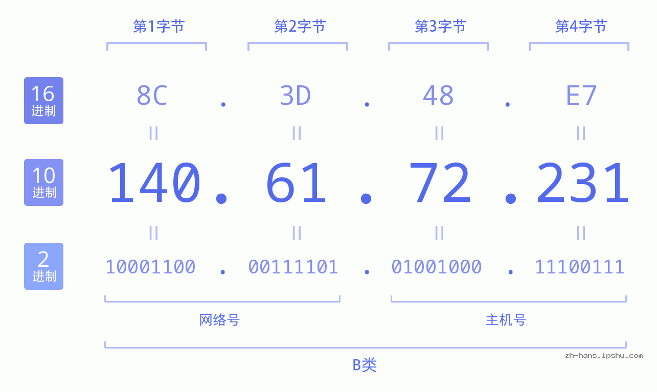 IP地址:140.61.72.231 数据结构图 二进制 十进制 十六进制 IPv4: 140.61.72.231 网络类型 网络号 主机号